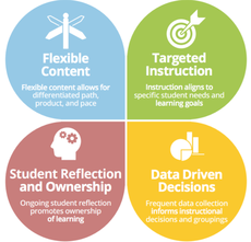 The Core 4: Flexible content, Targeted Instruction, Student Reflection and Ownership, and Data Driven Instruction